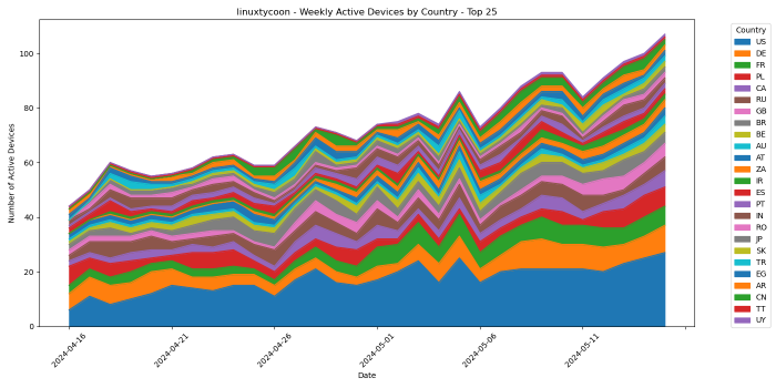 Install base by Country
