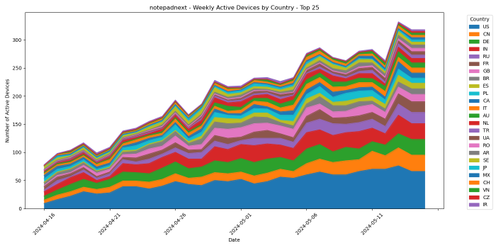Install base by Country